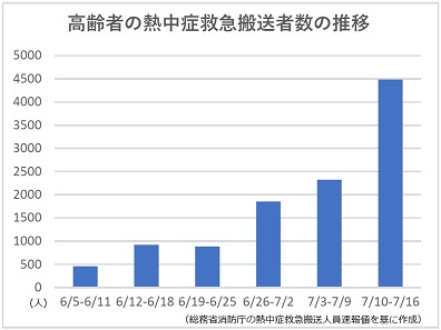 高齢者の熱中症救急搬送が3週連続で増加のサムネイル画像